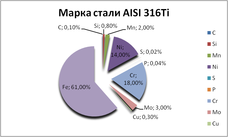   AISI 316Ti   nalchik.orgmetall.ru